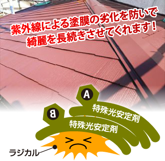 紫外線による塗膜の劣化を防いで綺麗を長続きさせてくれます！