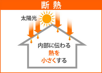 断熱は内部に伝わる 熱を 小さくする