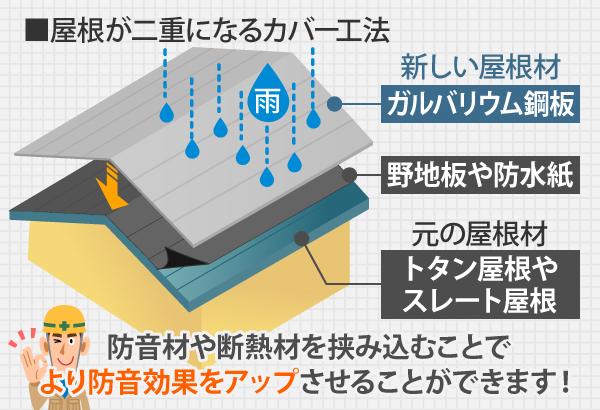 屋根が二重になるカバー工法は、防音材や断熱材を挟み込むことでより防音効果をアップさせることができます！