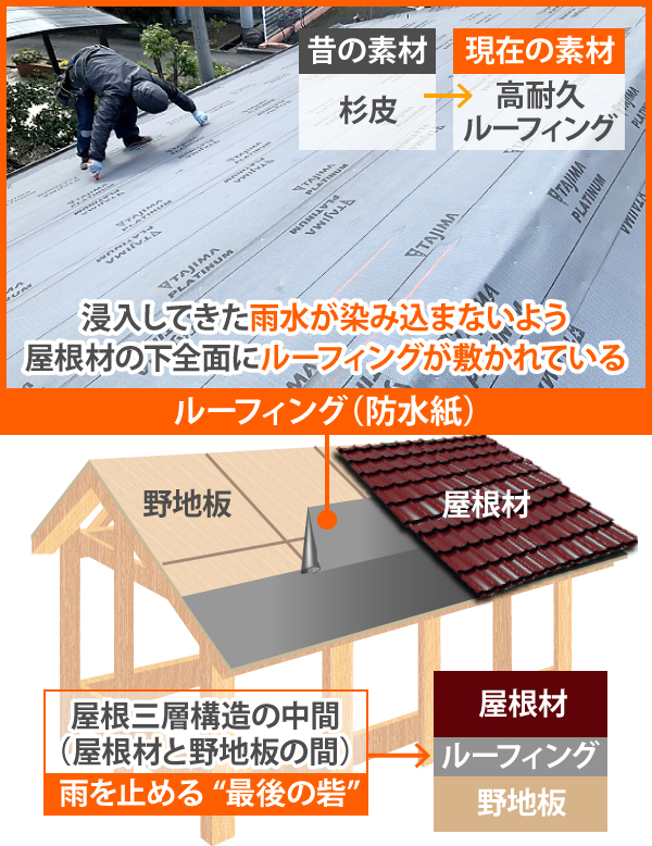 浸入してきた雨水が染み込まないよう屋根材の下全面にルーフィングが敷かれている