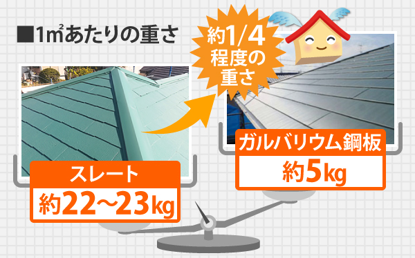 1㎡あたりの重さはスレート屋根22～23㎏に対してガルバリウム鋼板は約5㎏と1/4程度の重さ