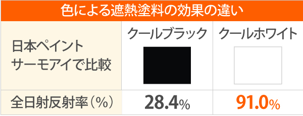 日本ペイントサーモアイで比較した色による遮熱塗料の効果の違いでは、全日射反射率（％）がクールブラックで28.4%、クールホワイトが91.0%